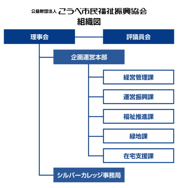 こうべ市民福祉振興協会組織図
